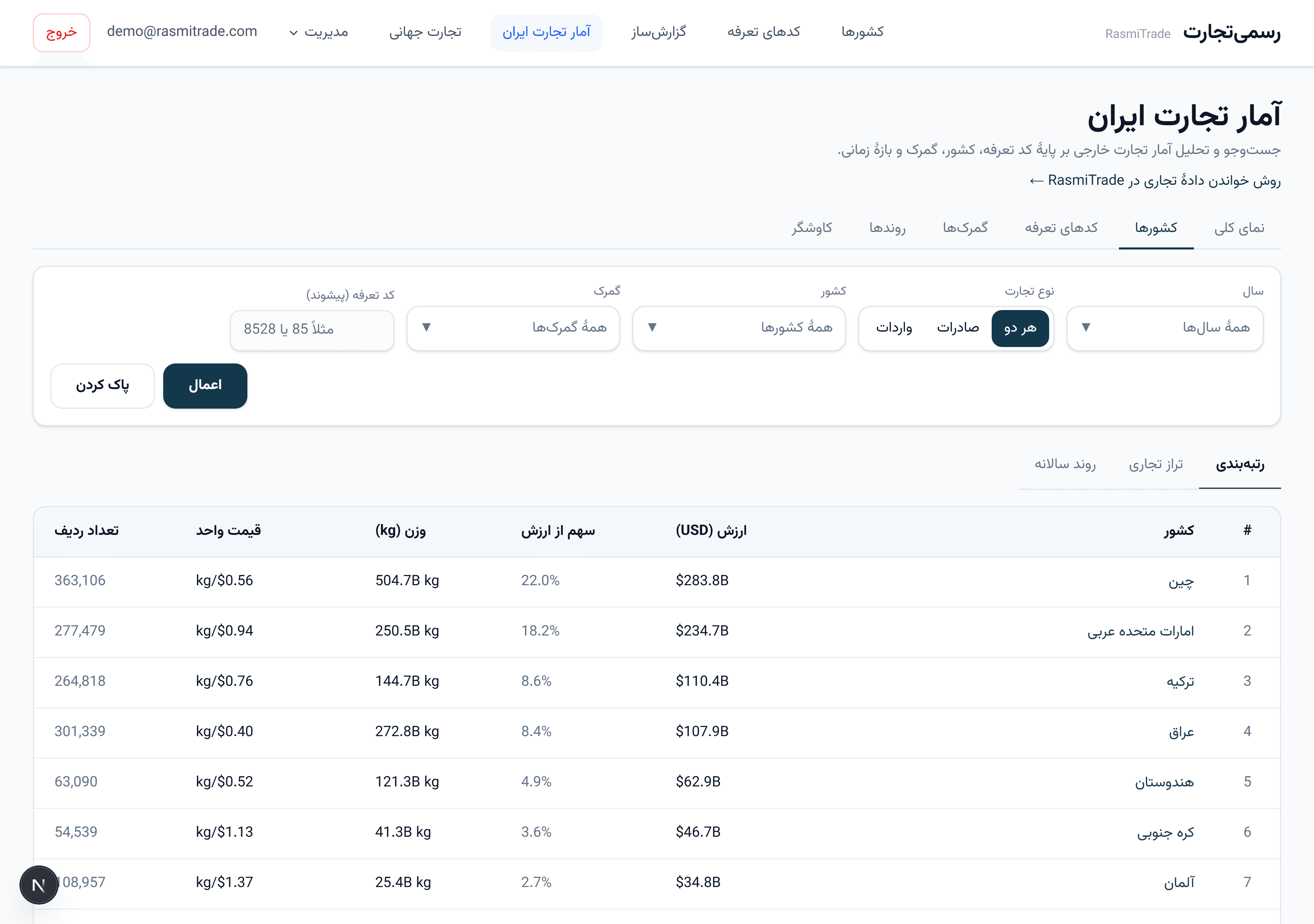 صفحهٔ آمار تجارت ایران در سامانه، با رتبهبندی کشورها